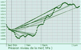 Graphe de la pression atmosphrique prvue pour Bormes-les-Mimosas