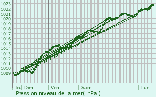 Graphe de la pression atmosphrique prvue pour Chaume-ls-Baigneux