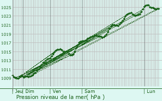 Graphe de la pression atmosphrique prvue pour Mouchy-le-Chtel