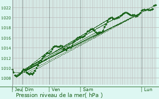 Graphe de la pression atmosphrique prvue pour Salives