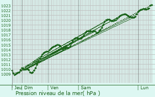 Graphe de la pression atmosphrique prvue pour Corrombles