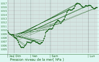 Graphe de la pression atmosphrique prvue pour Besse-sur-Issole