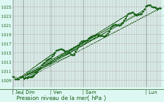 Graphe de la pression atmosphrique prvue pour Villeneuve-les-Sablons