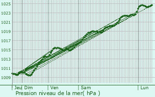 Graphe de la pression atmosphrique prvue pour Le Me-sur-Seine