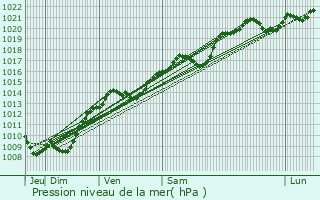 Graphe de la pression atmosphrique prvue pour Asnires-ls-Dijon