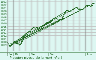 Graphe de la pression atmosphrique prvue pour Saint-Germain-Source-Seine