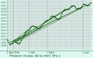 Graphe de la pression atmosphrique prvue pour Daix