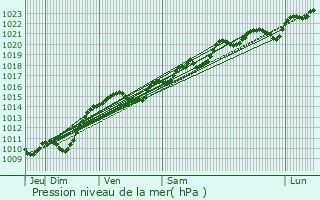 Graphe de la pression atmosphrique prvue pour Amazy