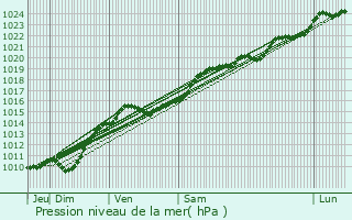 Graphe de la pression atmosphrique prvue pour Chteau-Landon