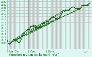 Graphe de la pression atmosphrique prvue pour Dampierre-en-Montagne