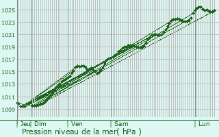 Graphe de la pression atmosphrique prvue pour Chanteloup-les-Vignes