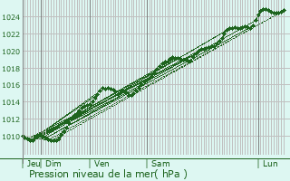 Graphe de la pression atmosphrique prvue pour Courcouronnes