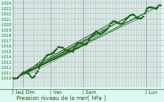 Graphe de la pression atmosphrique prvue pour Saint-Pre