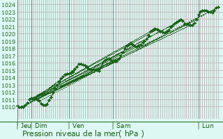 Graphe de la pression atmosphrique prvue pour Tracy-sur-Loire
