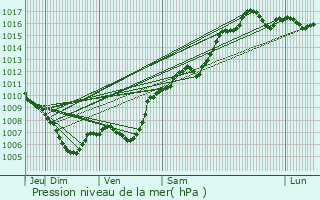 Graphe de la pression atmosphrique prvue pour Montfort-sur-Argens