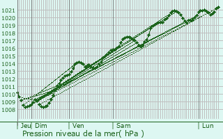 Graphe de la pression atmosphrique prvue pour tevaux