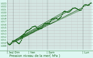 Graphe de la pression atmosphrique prvue pour Anthien