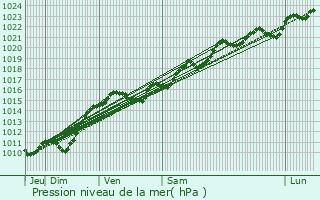 Graphe de la pression atmosphrique prvue pour Garchy