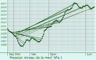 Graphe de la pression atmosphrique prvue pour Brignoles