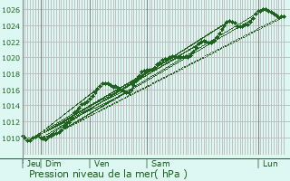 Graphe de la pression atmosphrique prvue pour Douville-sur-Andelle