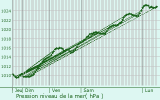 Graphe de la pression atmosphrique prvue pour Saint-Cyr-l