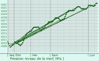 Graphe de la pression atmosphrique prvue pour Bellenot-sous-Pouilly