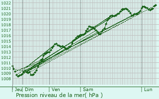 Graphe de la pression atmosphrique prvue pour Chambolle-Musigny