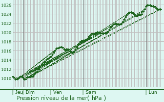 Graphe de la pression atmosphrique prvue pour Saint-Just