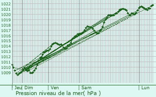 Graphe de la pression atmosphrique prvue pour Chevannes