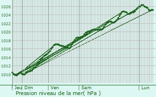 Graphe de la pression atmosphrique prvue pour Saint-Pierre-ls-Elbeuf