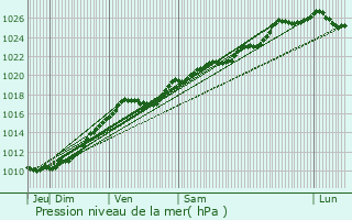 Graphe de la pression atmosphrique prvue pour Lillebonne