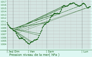 Graphe de la pression atmosphrique prvue pour Furiani