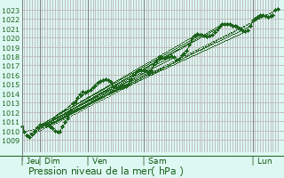 Graphe de la pression atmosphrique prvue pour Mouron-sur-Yonne