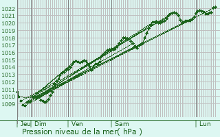 Graphe de la pression atmosphrique prvue pour Saint-Prix-ls-Arnay