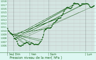 Graphe de la pression atmosphrique prvue pour Trigance