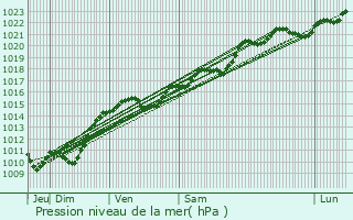 Graphe de la pression atmosphrique prvue pour Montreuillon