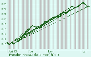 Graphe de la pression atmosphrique prvue pour Houlbec-prs-le-Gros-Theil