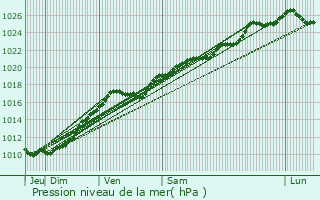 Graphe de la pression atmosphrique prvue pour Bosc-Bnard-Crescy