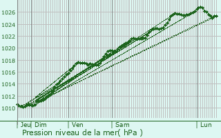 Graphe de la pression atmosphrique prvue pour Marais-Vernier