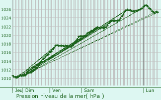 Graphe de la pression atmosphrique prvue pour Conteville