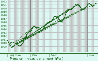 Graphe de la pression atmosphrique prvue pour Santenay