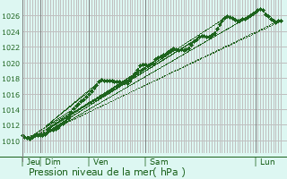 Graphe de la pression atmosphrique prvue pour Le Torpt