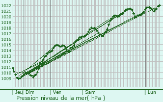 Graphe de la pression atmosphrique prvue pour Aubigny-la-Ronce