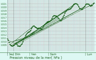 Graphe de la pression atmosphrique prvue pour Franxault