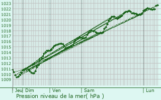 Graphe de la pression atmosphrique prvue pour Chteau-Chinon (Campagne)