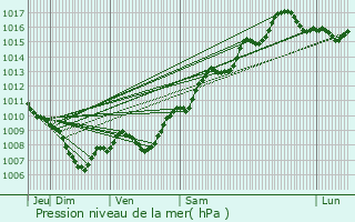 Graphe de la pression atmosphrique prvue pour Sanary-sur-Mer