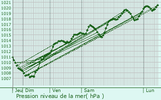 Graphe de la pression atmosphrique prvue pour Payerne