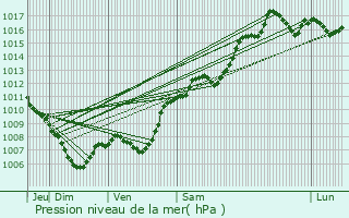 Graphe de la pression atmosphrique prvue pour Tavernes