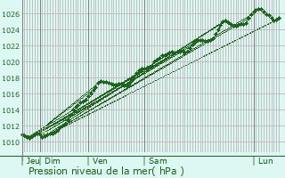 Graphe de la pression atmosphrique prvue pour Beaumesnil