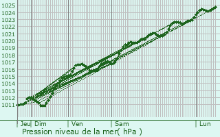 Graphe de la pression atmosphrique prvue pour Dhuizon
